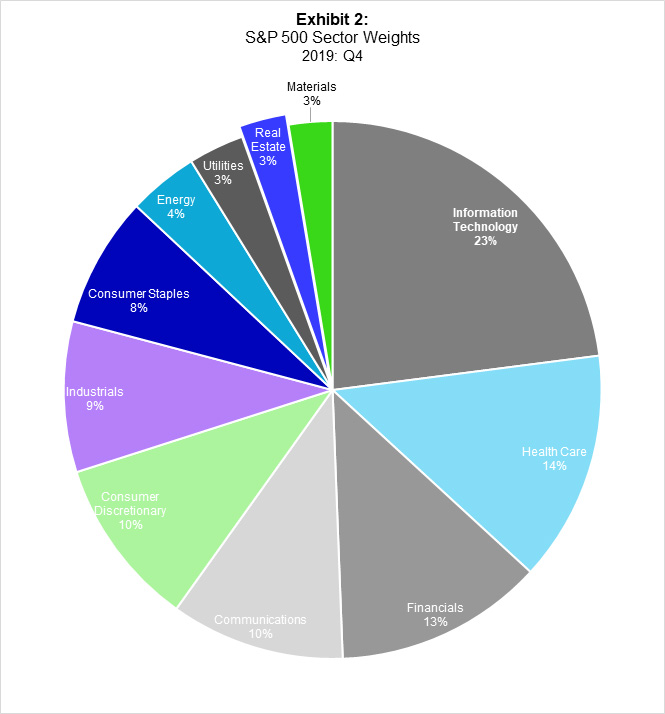 S&p 500 market cap deals